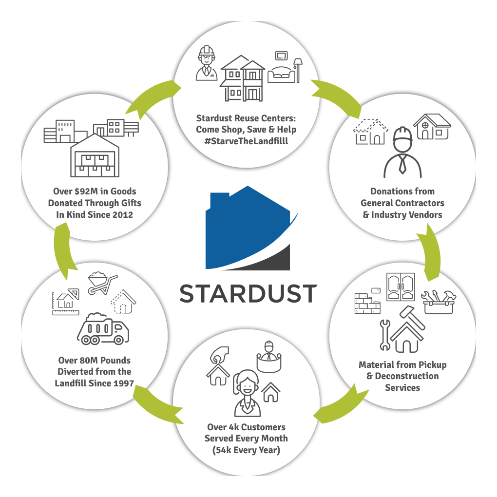 stardust, sustainability, earth month, earth day, 2024, join us, reuse, recycle, reduce, deconstruction, eco-friendly, volunteer, donate